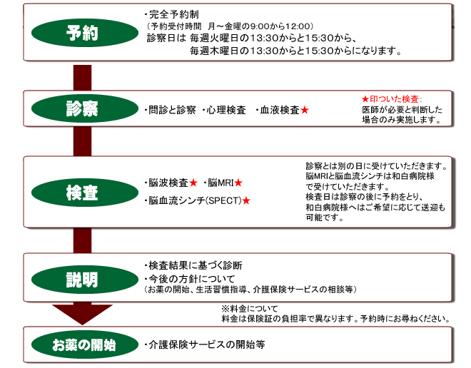 もの忘れ外来