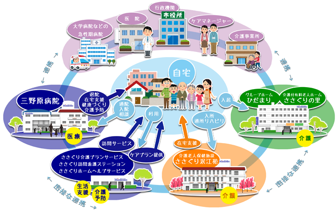 地域包括ケアシステム