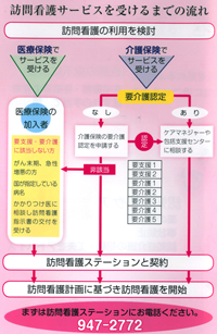 ささぐり訪問看護ステーション 申し込みの流れ